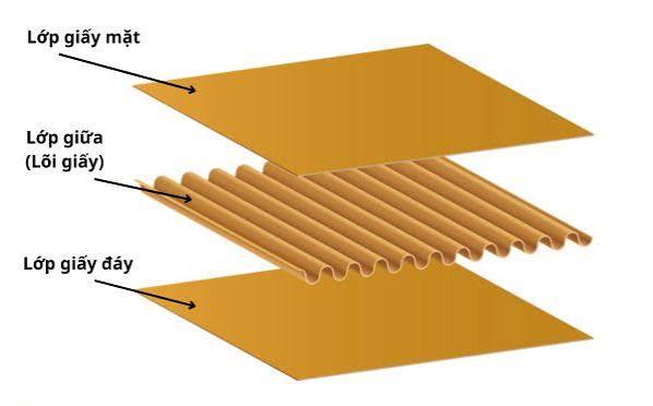 thùng carton 5 lớp